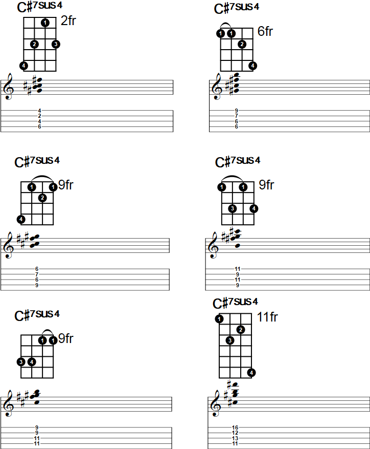 C#7sus4 Banjo Chord
