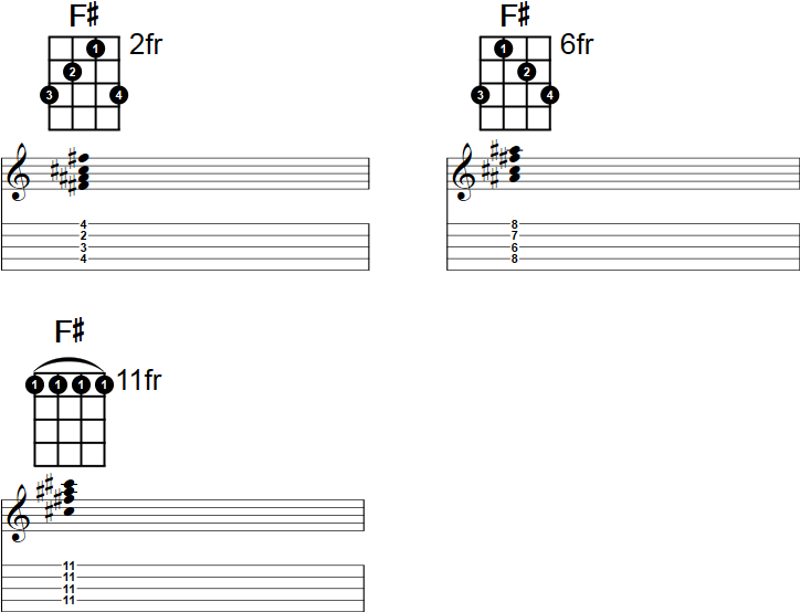 F# major Banjo Chord