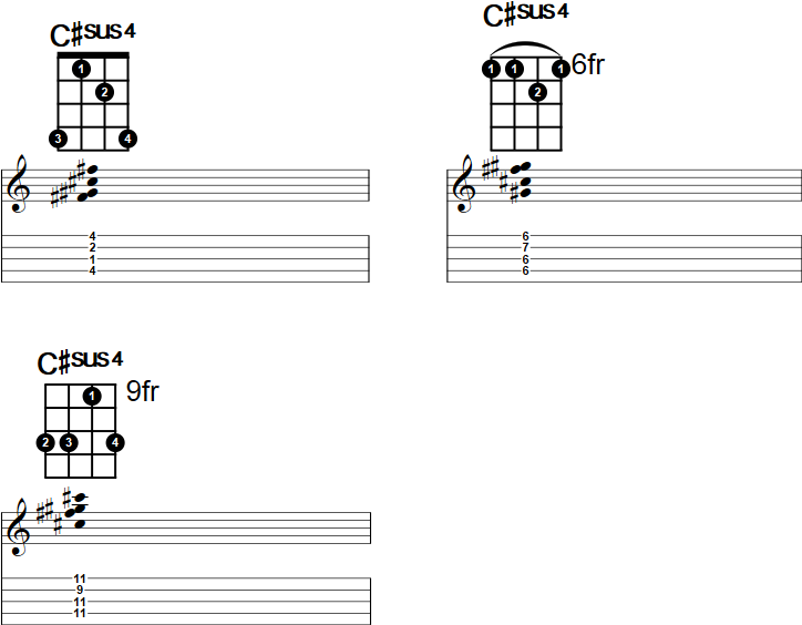 C#sus4 Banjo Chord