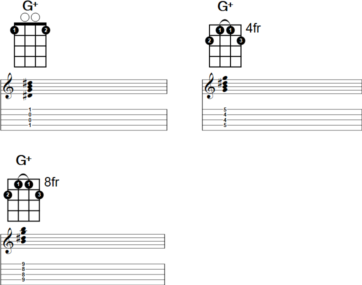 G Augmented Banjo Chord