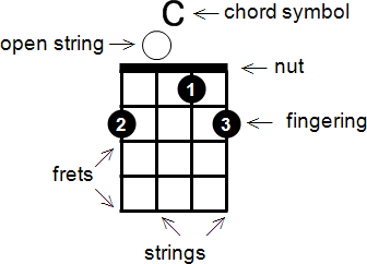 Banjo chord diagram labeled to show what each part is